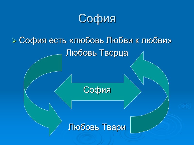 София София есть «любовь Любви к любви» Любовь Творца   София  